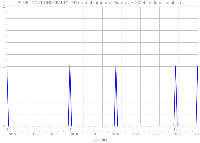 PRIME LOCATIONS REALTY LTD (United Kingdom) Page visits 2024 