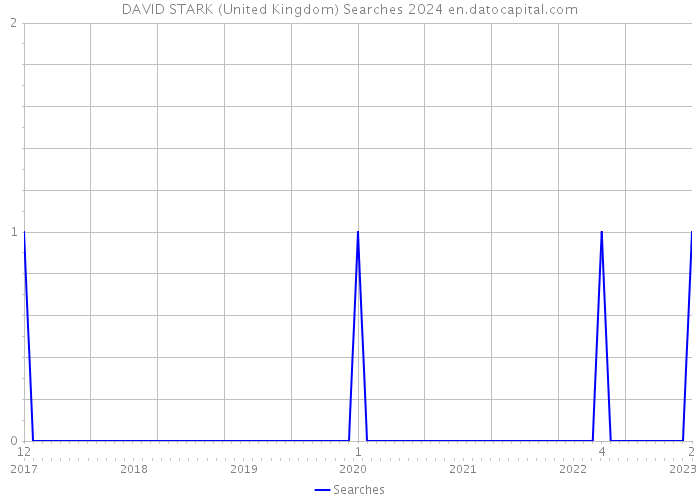 DAVID STARK (United Kingdom) Searches 2024 