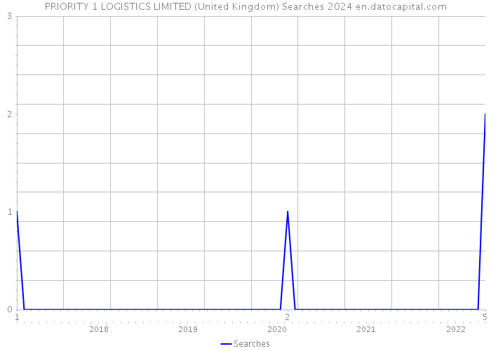 PRIORITY 1 LOGISTICS LIMITED (United Kingdom) Searches 2024 