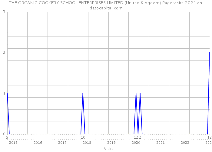 THE ORGANIC COOKERY SCHOOL ENTERPRISES LIMITED (United Kingdom) Page visits 2024 