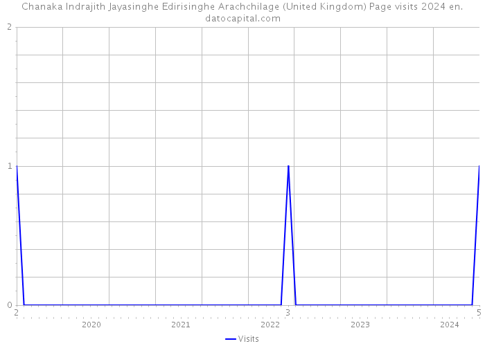 Chanaka Indrajith Jayasinghe Edirisinghe Arachchilage (United Kingdom) Page visits 2024 