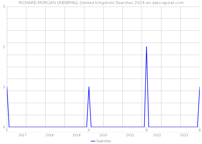 RICHARD MORGAN UNDERHILL (United Kingdom) Searches 2024 