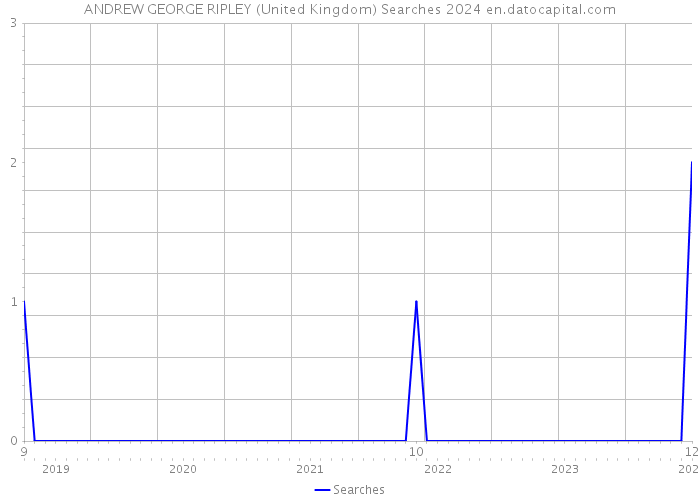 ANDREW GEORGE RIPLEY (United Kingdom) Searches 2024 