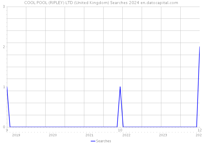 COOL POOL (RIPLEY) LTD (United Kingdom) Searches 2024 