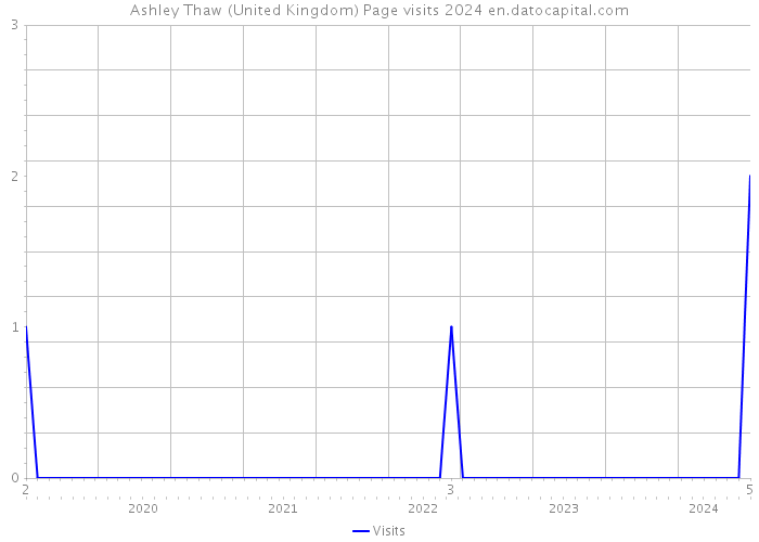 Ashley Thaw (United Kingdom) Page visits 2024 