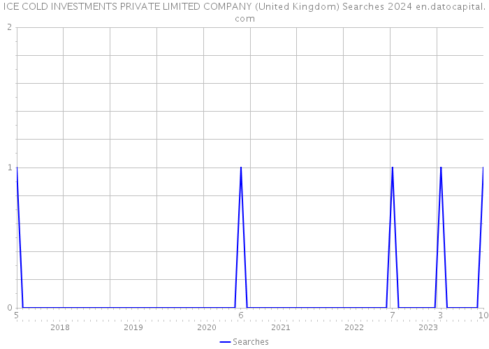 ICE COLD INVESTMENTS PRIVATE LIMITED COMPANY (United Kingdom) Searches 2024 