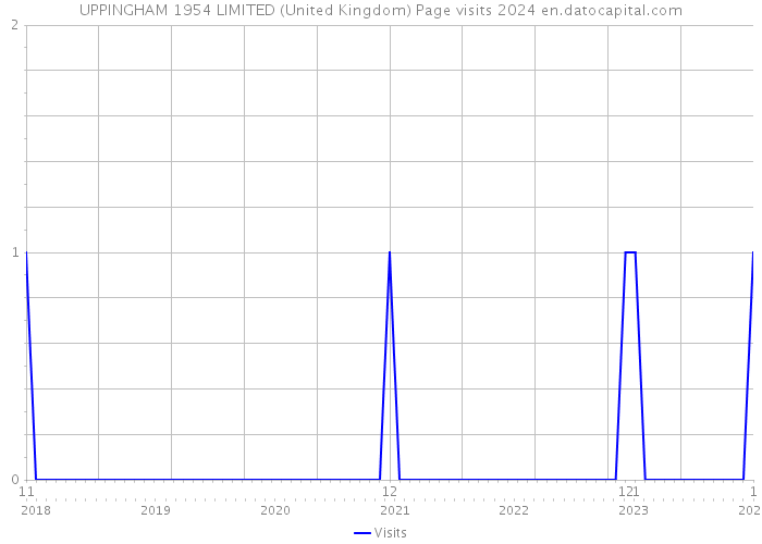 UPPINGHAM 1954 LIMITED (United Kingdom) Page visits 2024 