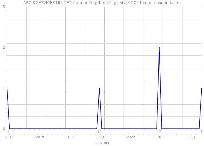 AEGIS SERVICES LIMITED (United Kingdom) Page visits 2024 