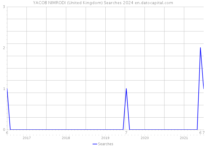 YACOB NIMRODI (United Kingdom) Searches 2024 