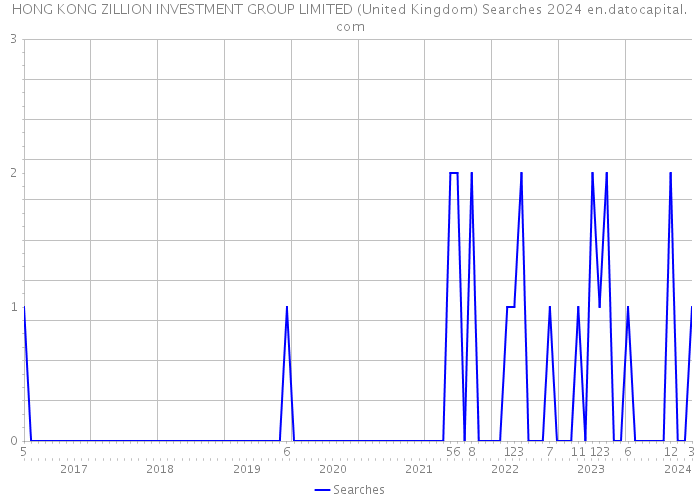 HONG KONG ZILLION INVESTMENT GROUP LIMITED (United Kingdom) Searches 2024 