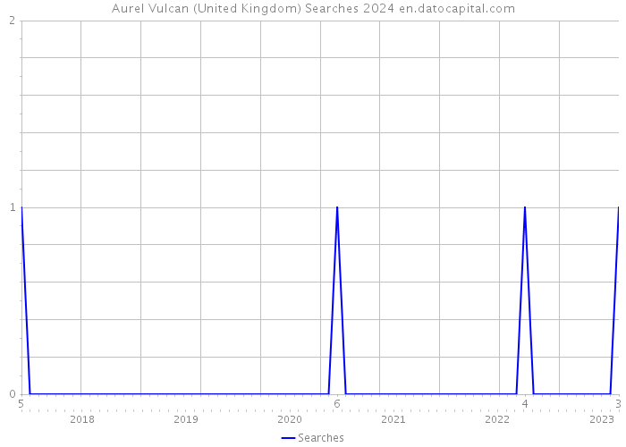 Aurel Vulcan (United Kingdom) Searches 2024 
