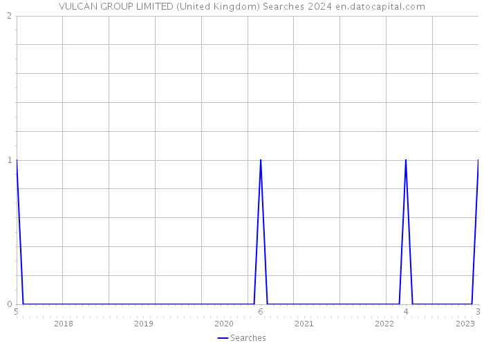 VULCAN GROUP LIMITED (United Kingdom) Searches 2024 