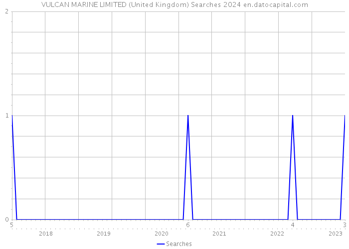 VULCAN MARINE LIMITED (United Kingdom) Searches 2024 