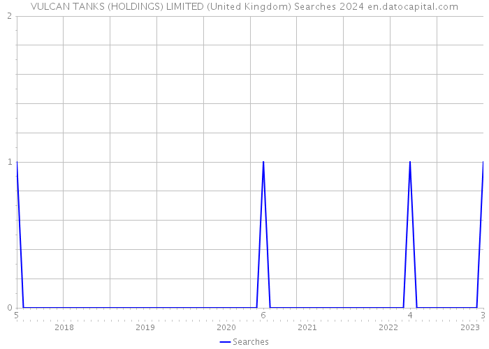 VULCAN TANKS (HOLDINGS) LIMITED (United Kingdom) Searches 2024 
