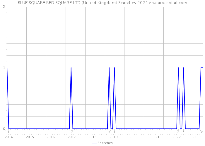 BLUE SQUARE RED SQUARE LTD (United Kingdom) Searches 2024 