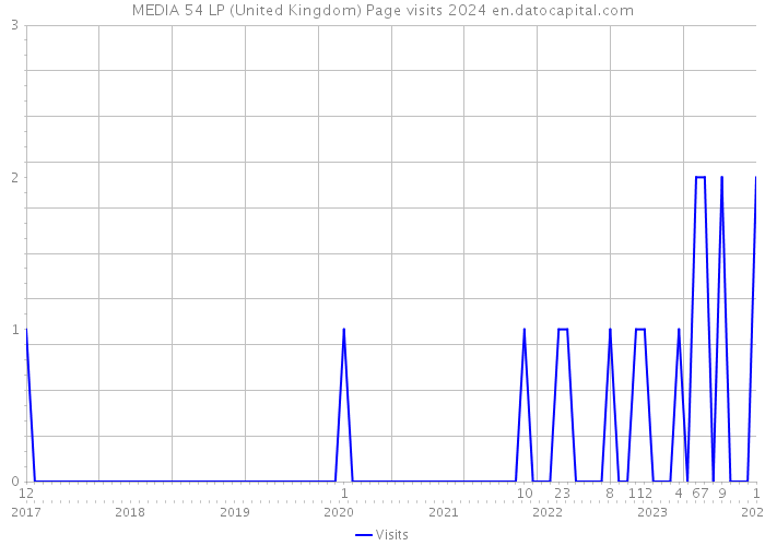 MEDIA 54 LP (United Kingdom) Page visits 2024 