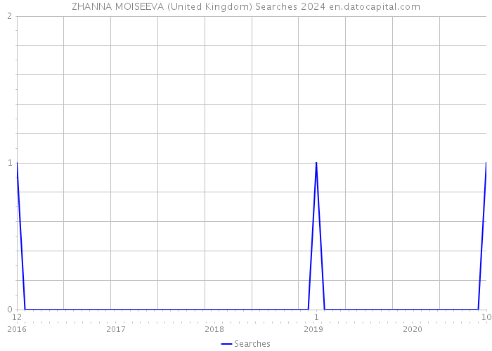 ZHANNA MOISEEVA (United Kingdom) Searches 2024 