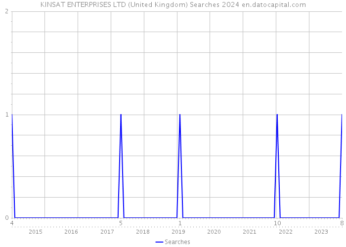 KINSAT ENTERPRISES LTD (United Kingdom) Searches 2024 