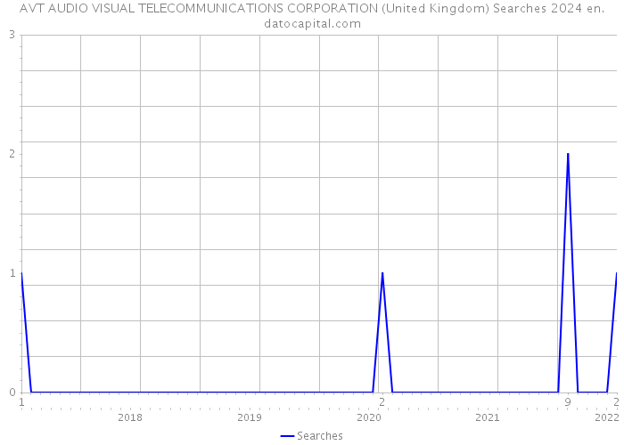 AVT AUDIO VISUAL TELECOMMUNICATIONS CORPORATION (United Kingdom) Searches 2024 