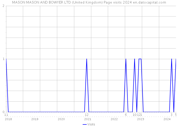 MASON MASON AND BOWYER LTD (United Kingdom) Page visits 2024 