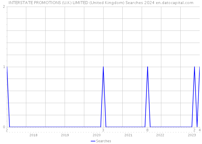INTERSTATE PROMOTIONS (U.K) LIMITED (United Kingdom) Searches 2024 