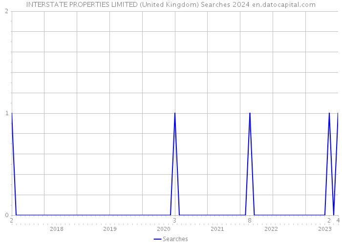 INTERSTATE PROPERTIES LIMITED (United Kingdom) Searches 2024 