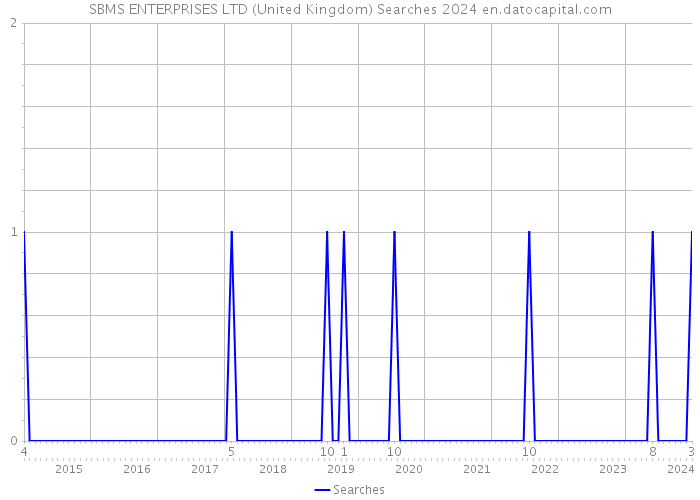 SBMS ENTERPRISES LTD (United Kingdom) Searches 2024 