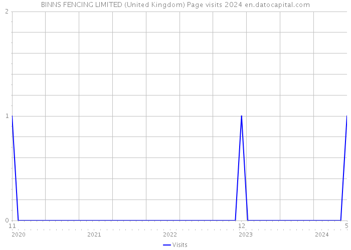 BINNS FENCING LIMITED (United Kingdom) Page visits 2024 