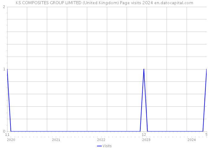 KS COMPOSITES GROUP LIMITED (United Kingdom) Page visits 2024 