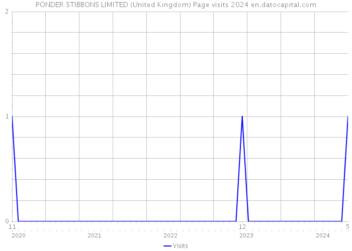 PONDER STIBBONS LIMITED (United Kingdom) Page visits 2024 