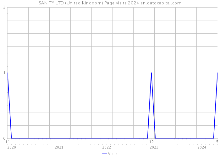SANITY LTD (United Kingdom) Page visits 2024 