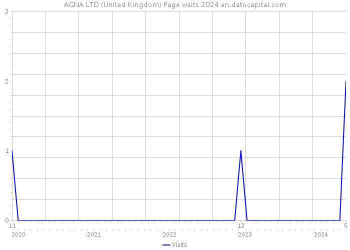 AGNA LTD (United Kingdom) Page visits 2024 