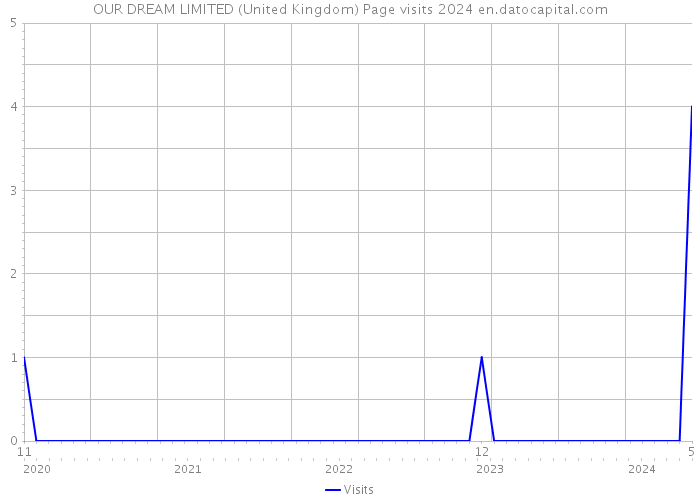 OUR DREAM LIMITED (United Kingdom) Page visits 2024 