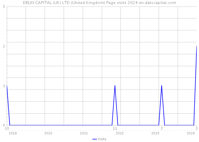 DELIN CAPITAL (UK) LTD (United Kingdom) Page visits 2024 