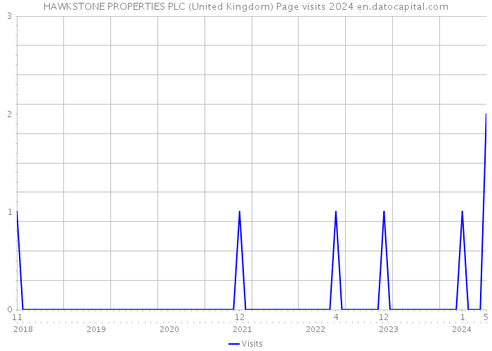 HAWKSTONE PROPERTIES PLC (United Kingdom) Page visits 2024 