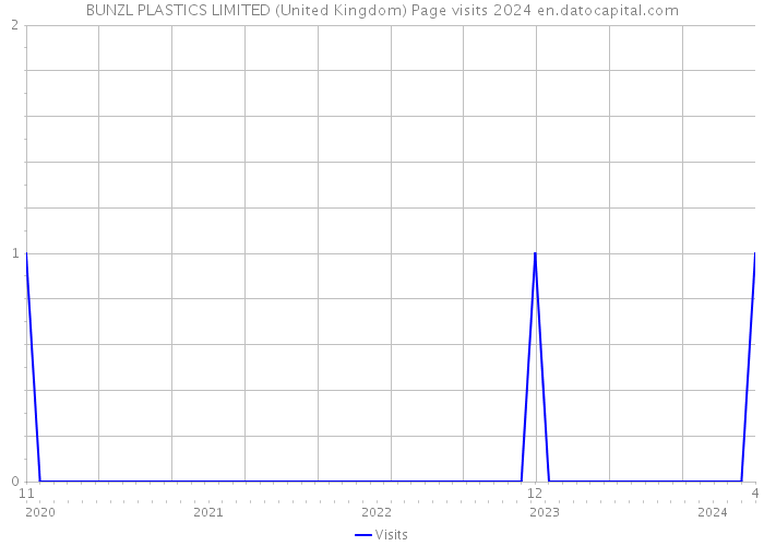 BUNZL PLASTICS LIMITED (United Kingdom) Page visits 2024 