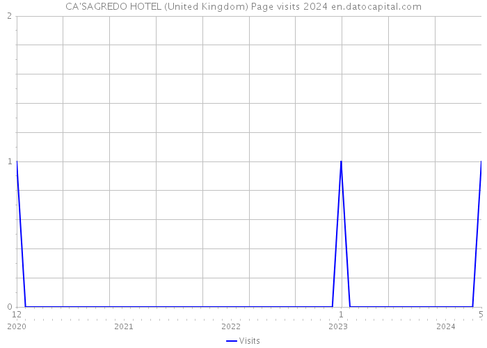 CA'SAGREDO HOTEL (United Kingdom) Page visits 2024 