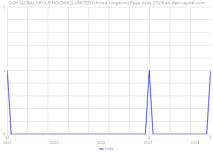 GGH GLOBAL GROUP HOLDINGS LIMITED (United Kingdom) Page visits 2024 