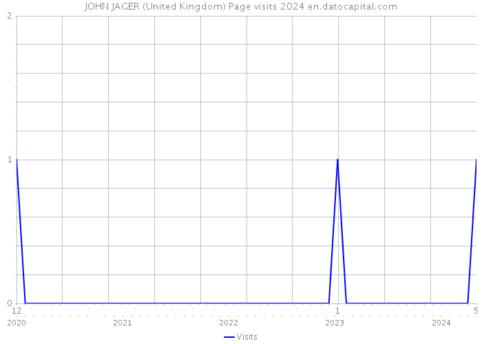JOHN JAGER (United Kingdom) Page visits 2024 