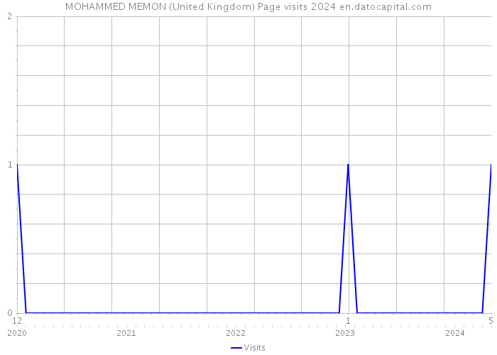 MOHAMMED MEMON (United Kingdom) Page visits 2024 