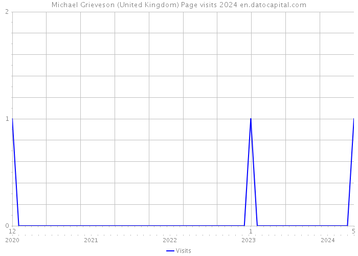 Michael Grieveson (United Kingdom) Page visits 2024 