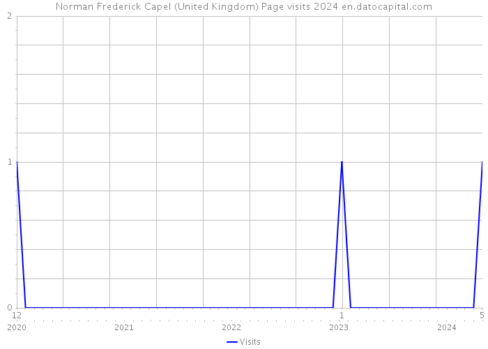 Norman Frederick Capel (United Kingdom) Page visits 2024 