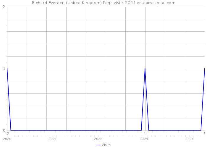 Richard Everden (United Kingdom) Page visits 2024 