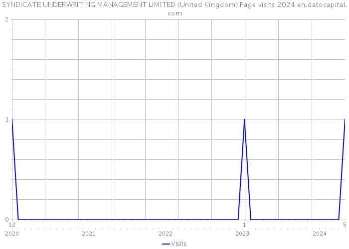 SYNDICATE UNDERWRITING MANAGEMENT LIMITED (United Kingdom) Page visits 2024 