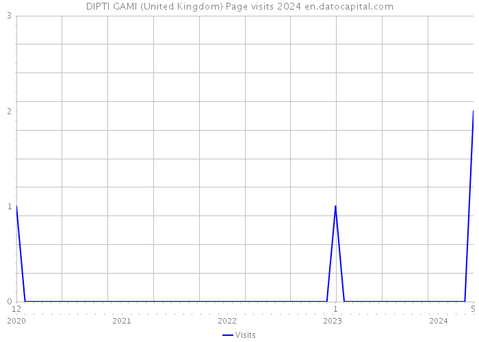 DIPTI GAMI (United Kingdom) Page visits 2024 