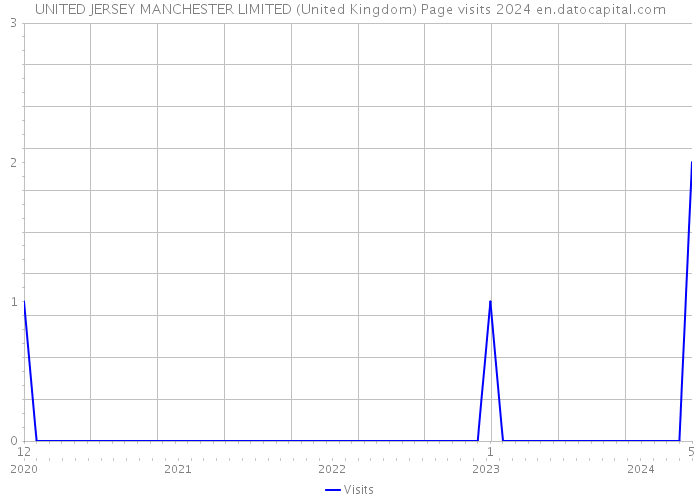 UNITED JERSEY MANCHESTER LIMITED (United Kingdom) Page visits 2024 