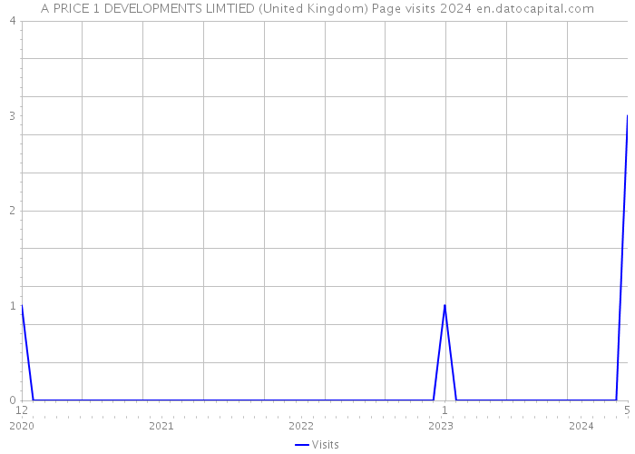 A PRICE 1 DEVELOPMENTS LIMTIED (United Kingdom) Page visits 2024 