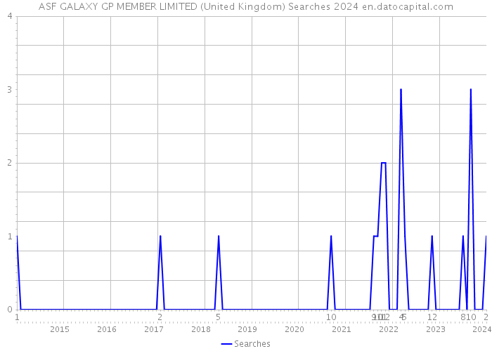ASF GALAXY GP MEMBER LIMITED (United Kingdom) Searches 2024 
