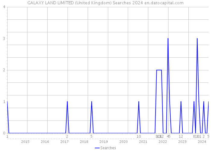 GALAXY LAND LIMITED (United Kingdom) Searches 2024 