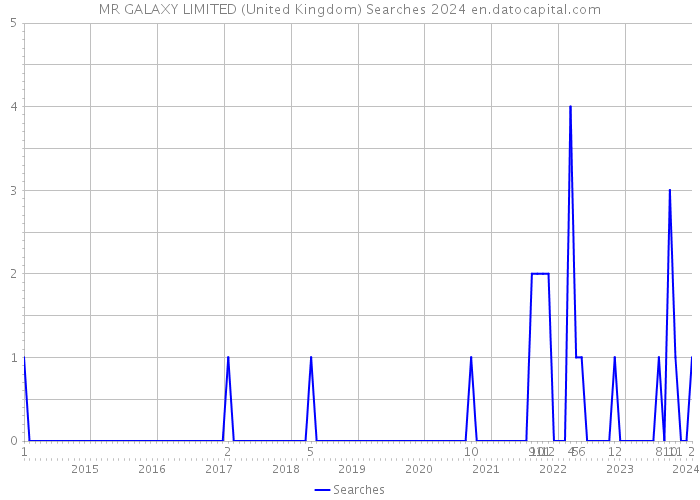 MR GALAXY LIMITED (United Kingdom) Searches 2024 